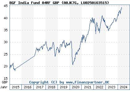 Chart: BGF India Fund A4RF GBP (A0JK7G LU0250163515)