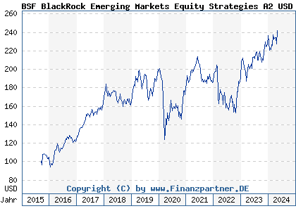 Chart: BSF BlackRock Emerging Markets Equity Strategies A2 USD (A14Z3V LU1289970086)
