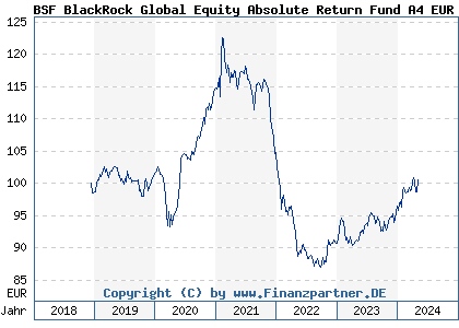 Chart: BSF BlackRock Global Equity Absolute Return Fund A4 EUR H (A2N847 LU1908247569)