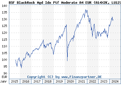Chart: BSF BlackRock Mgd Idx Ptf Moderate A4 EUR (A14X2K LU1273675311)