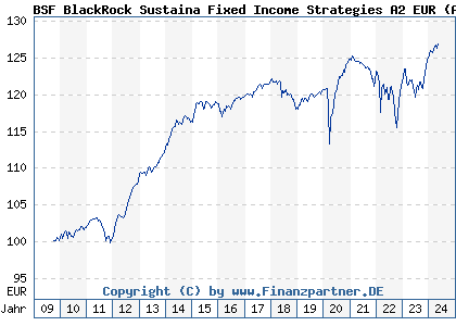 Chart: BSF BlackRock Sustaina Fixed Income Strategies A2 EUR (A0NDDA LU0438336264)