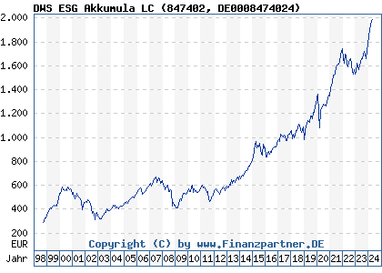 Chart: DWS ESG Akkumula LC (847402 DE0008474024)