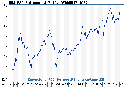 Chart: DWS ESG Balance (847419 DE0008474198)