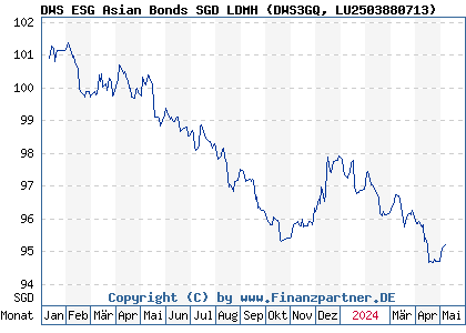 Chart: DWS ESG Asian Bonds SGD LDMH (DWS3GQ LU2503880713)