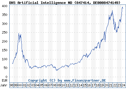 Chart: DWS Artificial Intelligence ND (847414 DE0008474149)