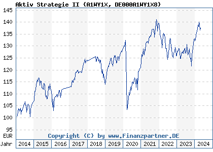 Chart: Aktiv Strategie II (A1WY1X DE000A1WY1X8)