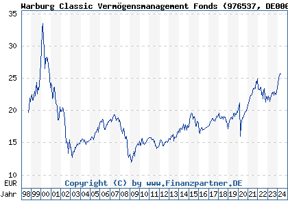 Chart: Warburg Classic Vermögensmanagement Fonds (976537 DE0009765370)