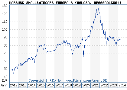 Chart: WARBURG D FONDS SMALL&MIDCAPS EUROPA R (A0LGSA DE000A0LGSA4)