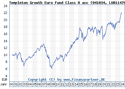Chart: Templeton Growth Euro Fund Class A acc (941034 LU0114760746)