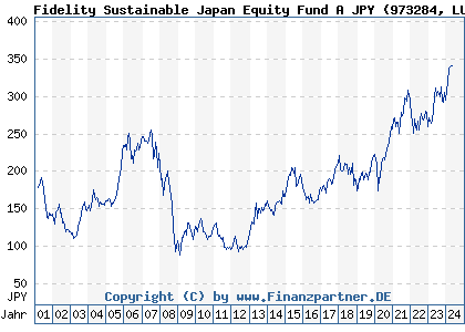 Chart: Fidelity Sustainable Japan Equity Fund A JPY (973284 LU0048585144)