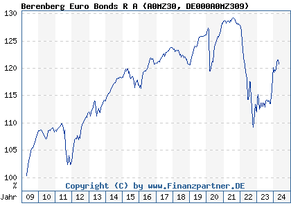 Chart: Berenberg Euro Bonds R A (A0MZ30 DE000A0MZ309)