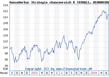 Chart: HanseMerkurStrategichancenrR (A3DQ11 DE000A3DQ111)