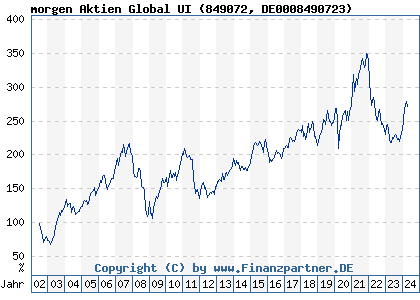 Chart: morgen Aktien Global UI (849072 DE0008490723)