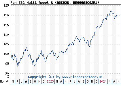 Chart: Pax ESG Multi Asset R (A3C92R DE000A3C92R1)
