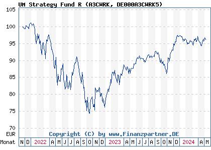Chart: UM Strategy Fund R (A3CWRK DE000A3CWRK5)