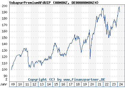 Chart: VobapurPremiumAFdUIP (A0M8WZ DE000A0M8WZ4)