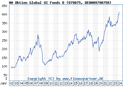 Chart: WM Aktien Global UI Fonds B (979075 DE0009790758)
