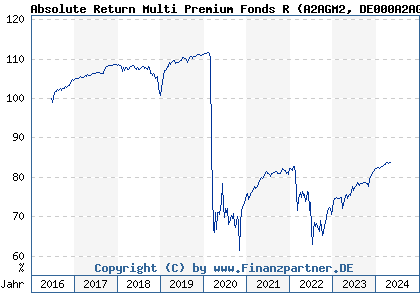 Chart: Absolute Return Multi Premium Fonds R (A2AGM2 DE000A2AGM26)