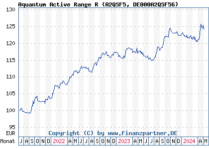 Chart: Aquantum Active Range Retail R (A2QSF5 DE000A2QSF56)