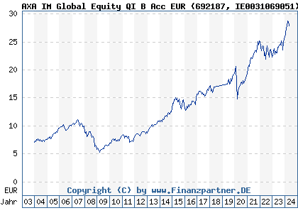 Chart: AXA IM Global Equity QI B Acc EUR (692187 IE0031069051)
