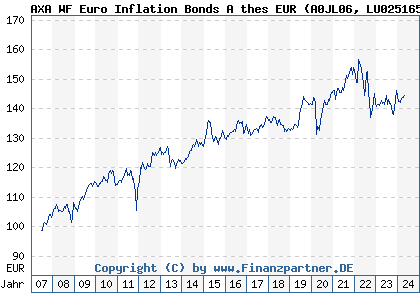 Chart: AXA WF Euro Inflation Bonds A thes EUR (A0JL06 LU0251658612)
