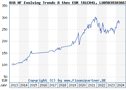 Chart: AXA WF Evolving Trends A thes EUR (A1CW41 LU0503938366)