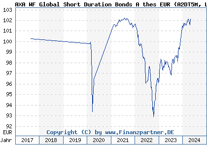 Chart: AXA WF Global Short Duration Bonds A thes EUR (A2DT5M LU1640684475)