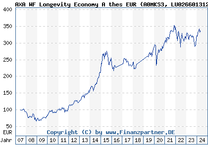 Chart: AXA WF Longevity Economy A thes EUR (A0MKS3 LU0266013126)