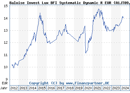 Chart: Baloise Invest Lux BFI Systematic Dynamic R EUR (A1JT09 LU0740983043)