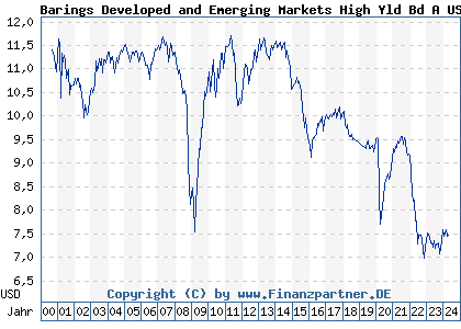 Chart: Barings Developed and Emerging Markets High Yld Bd A USD Inc (972841 IE0000835953)