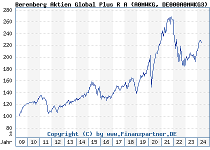 Chart: Berenberg Aktien Global Plus R A (A0MWKG DE000A0MWKG3)