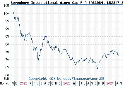 Chart: Berenberg International Micro Cap R A (A3CQ34 LU2347482627)