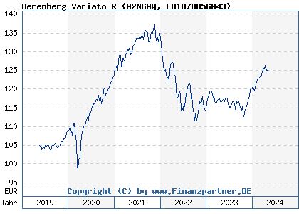 Chart: Berenberg Variato R (A2N6AQ LU1878856043)