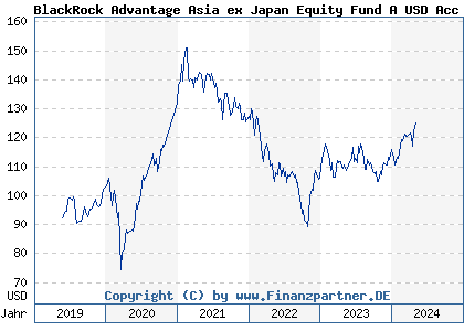 Chart: BlackRock Advantage Asia ex Japan Equity Fund A USD Acc (A2JRG3 IE00BDDRH748)