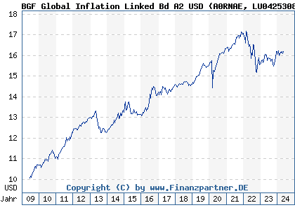 Chart: BGF Global Inflation Linked Bd A2 USD (A0RNAE LU0425308086)