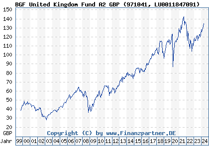 Chart: BGF United Kingdom Fund A2 GBP (971041 LU0011847091)