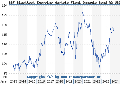 Chart: BSF BlackRock Emerging Markets Flexi Dynamic Bond A2 USD (A1WZTG LU0940382277)