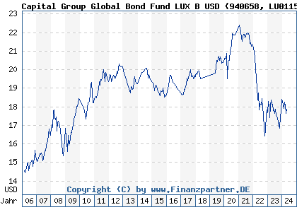 Chart: Capital Group Global Bond Fund LUX B USD (940658 LU0115016569)
