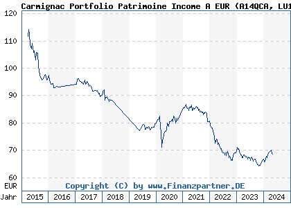 Chart: Carmignac Portfolio Patrimoine Income A EUR (A14QCA LU1163533422)