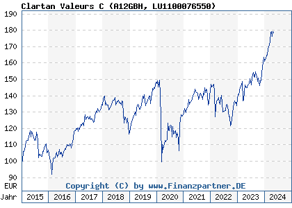 Chart: Clartan Valeurs C (A12GBH LU1100076550)