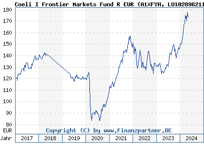 Chart: Coeli I Frontier Markets Fund R EUR (A1XFVH LU1028962113)