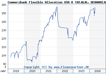 Chart: Commerzbank Flexible Allocation USA R (A2JQJ6 DE000A2JQJ61)