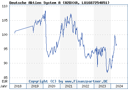 Chart: Deutsche Aktien System A (A2DXXA LU1687254851)