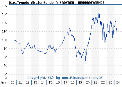Chart: DigiTrends Aktienfonds A (A0YAEH DE000A0YAEH5)