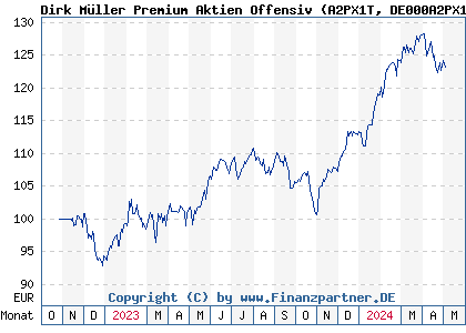 Chart: Dirk Müller Premium Aktien Offensiv (A2PX1T DE000A2PX1T5)