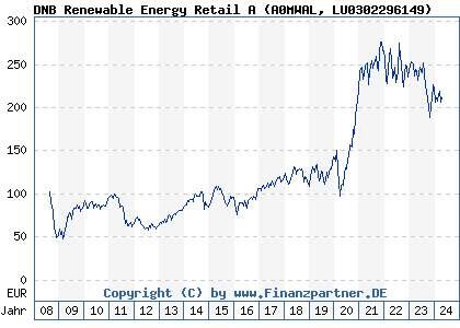 Chart: DNB Renewable Energy Retail A (A0MWAL LU0302296149)