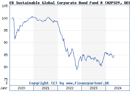 Chart: EB Sustainable Global Corporate Bond Fund R (A2PS2Y DE000A2PS2Y0)