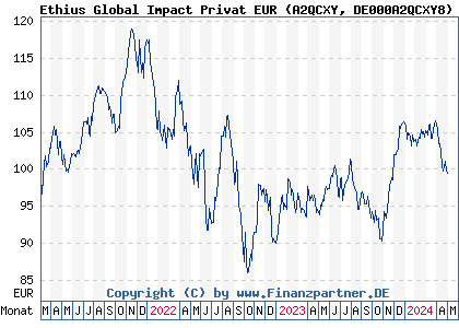 Chart: Ethius Global Impact Privat EUR (A2QCXY DE000A2QCXY8)