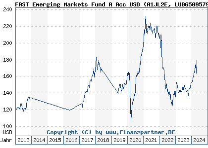 Chart: FAST Emerging Markets Fund A Acc USD (A1JL2E LU0650957938)