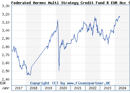 Chart: Federated Hermes Multi Strategy Credit Fund R EUR Acc (A112NU IE00BKRCNP48)